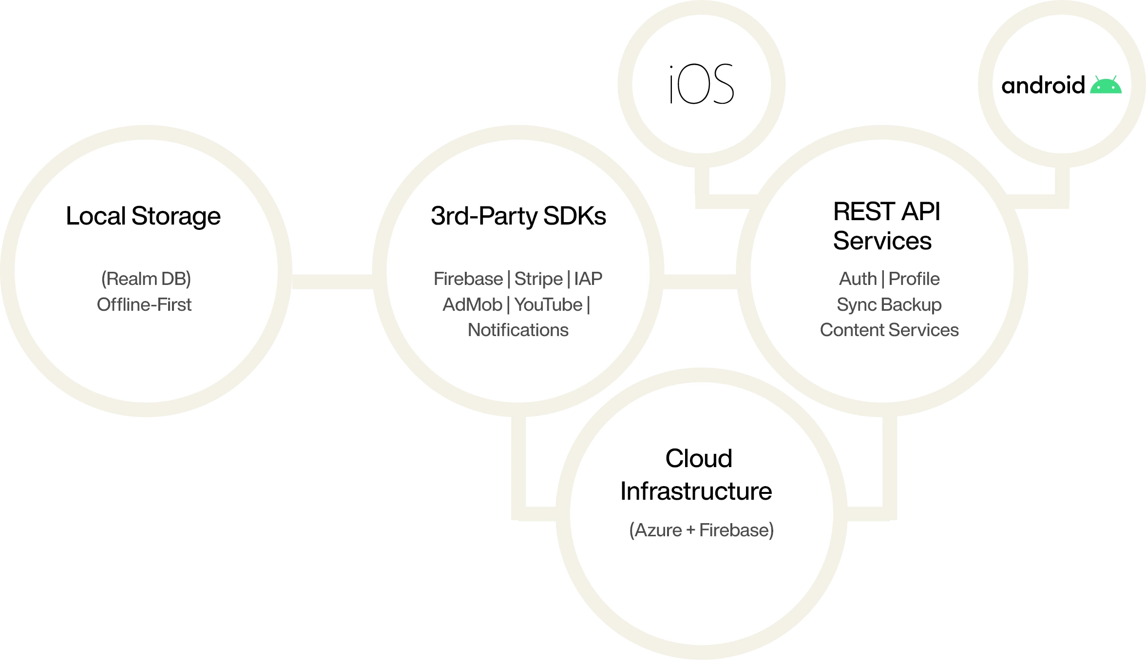 Level Architecture diagram